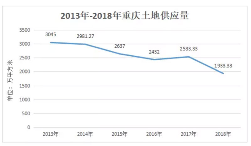 土地成交供应量