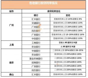 重大信号出现，广州上海等多地下调首套房贷利率！